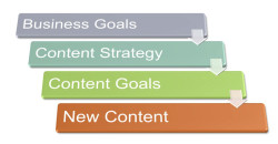 Progress diagram from business goal, to content strategy, to content goals to new content
