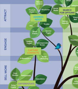 Content Tree Graphic